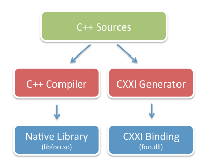 how cxxi uses C++ headers and libs