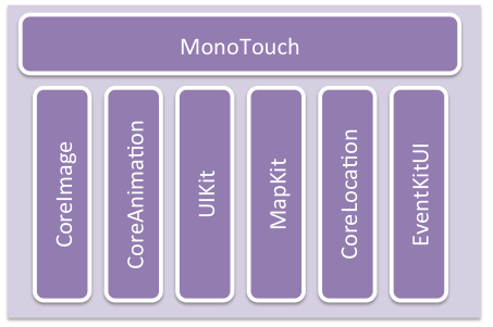 Current Stack of MonoTouch APIs