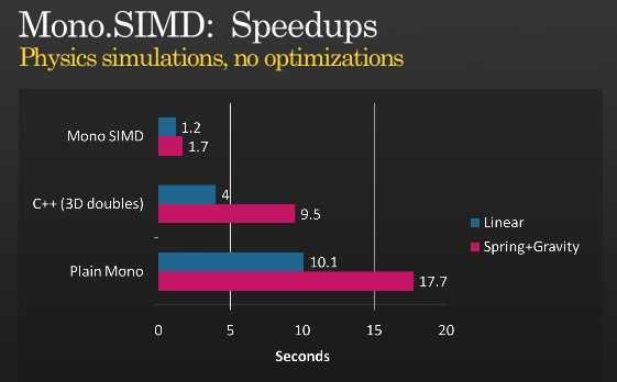 SIMD beats doubles' ass in this particular configuration.