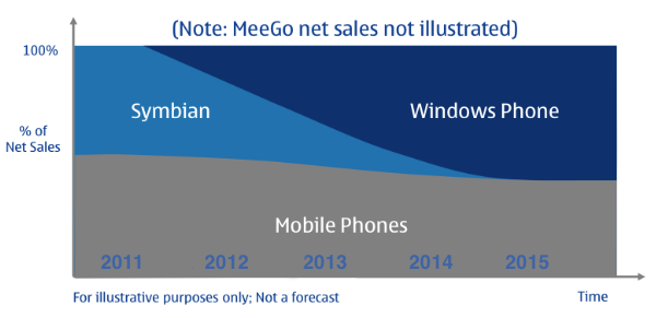 Nokia Org Chart